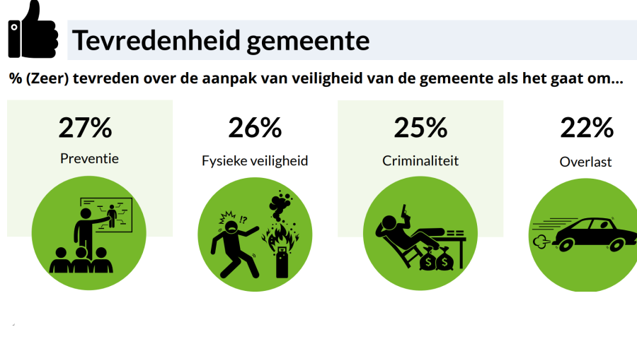 Lees meer over het artikel Panel niet tevreden over aanpak gemeente veiligheid